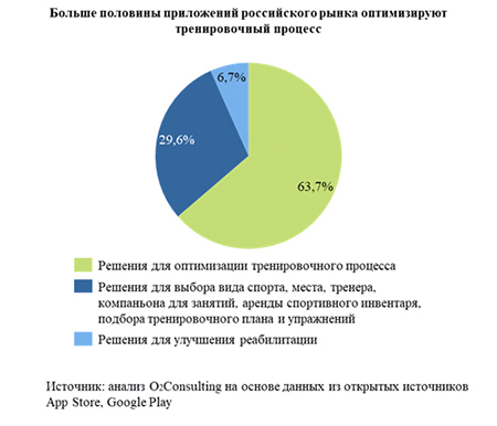 prilozheniy-rossiyskogo-rynka-optimiziruyut-trenirovochnyy-protsess.jpg